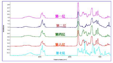 多層材料界面分析：不同深度FTIR紅外光譜對比圖