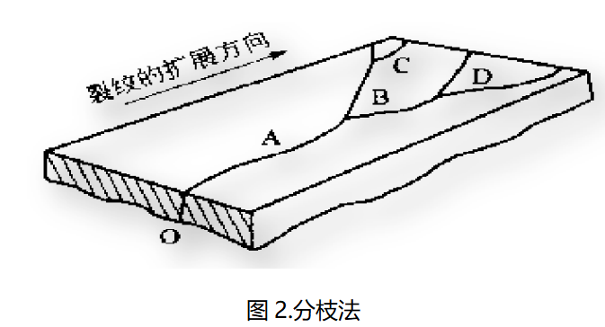 美信檢測斷口分析分枝法示意圖：裂紋擴展方向與區域劃分