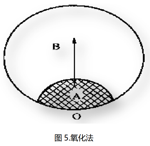 美信檢測斷口分析氧化法示意圖：裂紋擴展方向判斷方法
