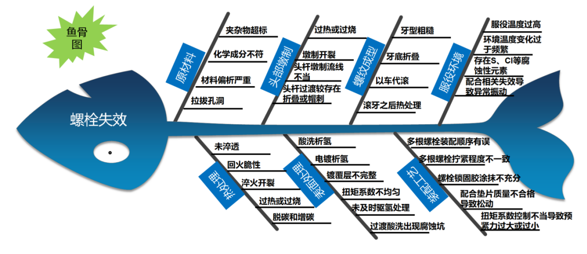 美信檢測螺栓失效分析魚骨圖：原材料、工藝與環境影響因素分析