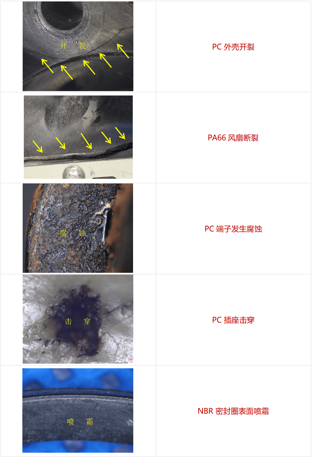 高分子材料失效案例對比：PC開裂/PA66斷裂/端子腐蝕/插座擊穿/密封圈噴霜